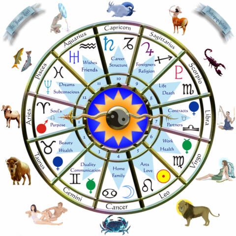 How To Read A Chart Astrology